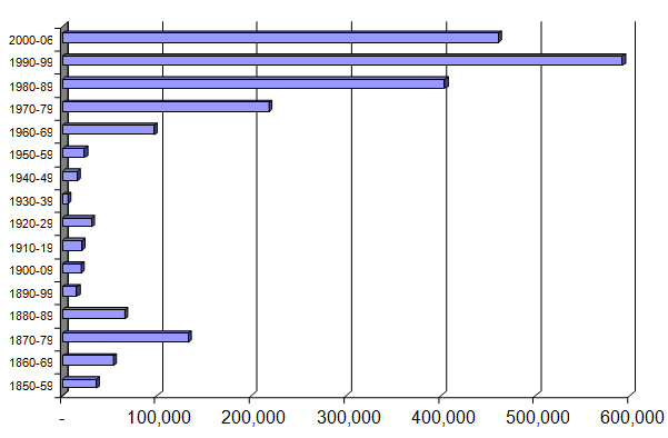 Asian Immigration Statistics 110